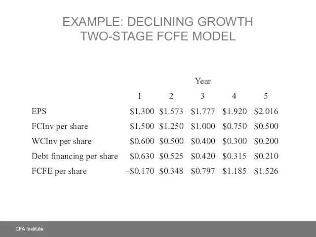 EXAMPLE: DECLINING GROWTH TWO-STAGE FCFE MODEL