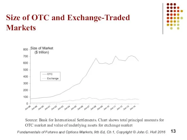 Size of OTC and Exchange-Traded Markets Fundamentals of Futures and