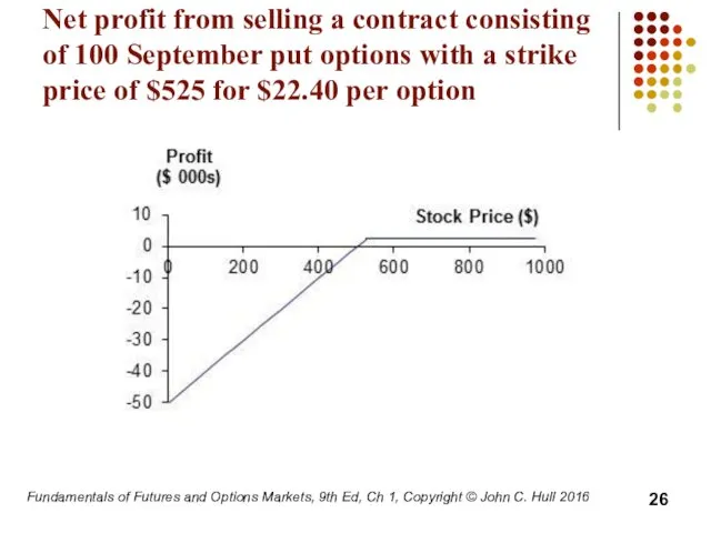 Net profit from selling a contract consisting of 100 September