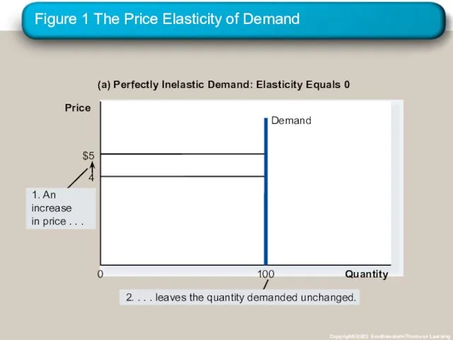 Figure 1 The Price Elasticity of Demand Copyright©2003 Southwestern/Thomson Learning