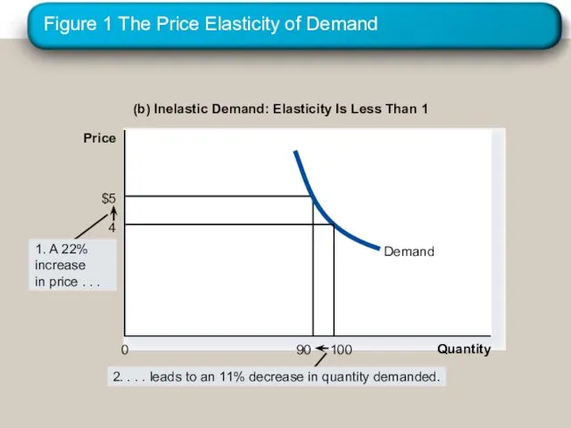 Figure 1 The Price Elasticity of Demand (b) Inelastic Demand: