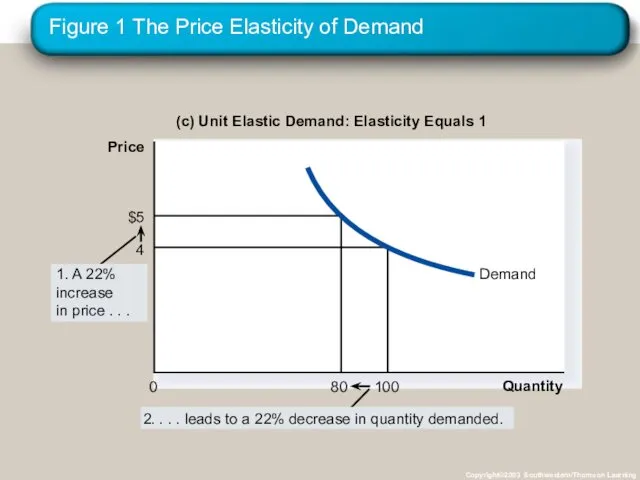 Figure 1 The Price Elasticity of Demand Copyright©2003 Southwestern/Thomson Learning