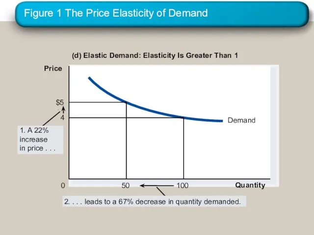 Figure 1 The Price Elasticity of Demand (d) Elastic Demand: