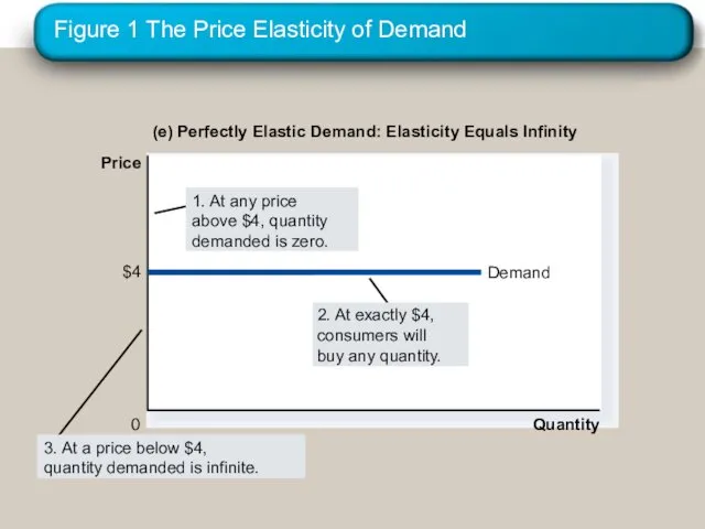 Figure 1 The Price Elasticity of Demand (e) Perfectly Elastic