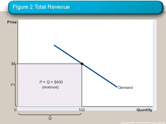 Figure 2 Total Revenue Copyright©2003 Southwestern/Thomson Learning Quantity 0 Price