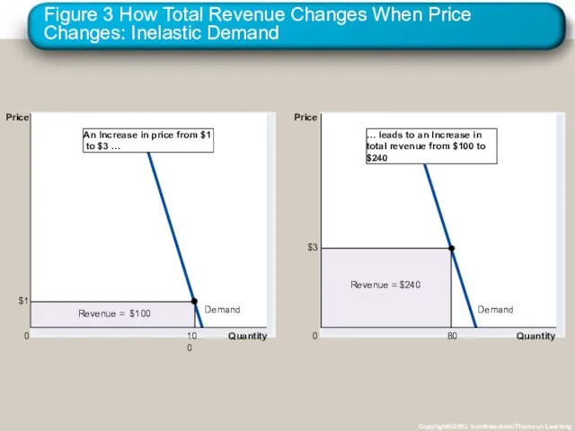 Figure 3 How Total Revenue Changes When Price Changes: Inelastic