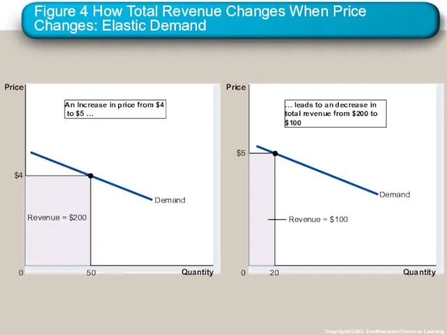 Figure 4 How Total Revenue Changes When Price Changes: Elastic