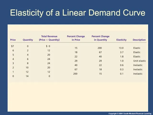 Elasticity of a Linear Demand Curve