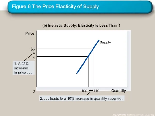 Figure 6 The Price Elasticity of Supply Copyright©2003 Southwestern/Thomson Learning