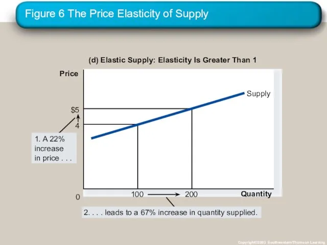 Figure 6 The Price Elasticity of Supply Copyright©2003 Southwestern/Thomson Learning