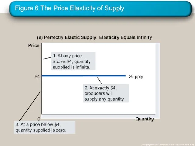 Figure 6 The Price Elasticity of Supply Copyright©2003 Southwestern/Thomson Learning