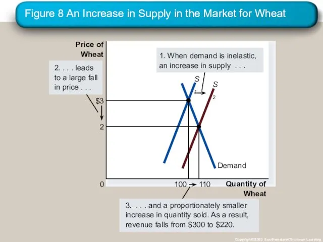 Figure 8 An Increase in Supply in the Market for