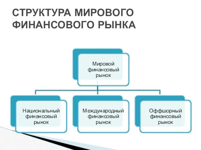 СТРУКТУРА МИРОВОГО ФИНАНСОВОГО РЫНКА