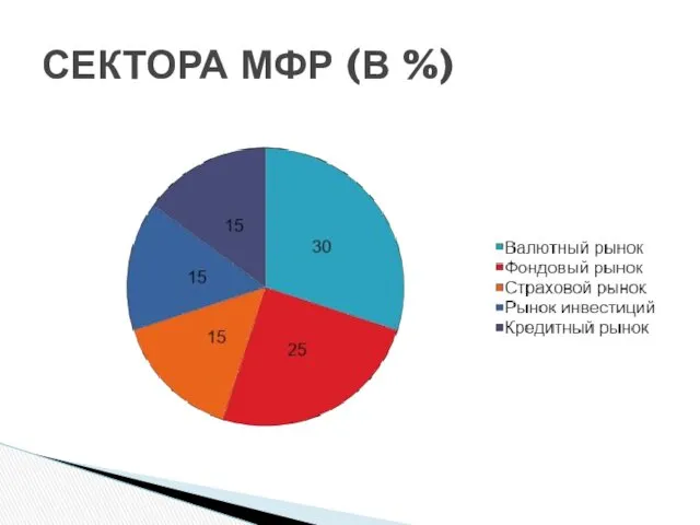 СЕКТОРА МФР (В %)