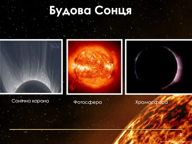 Будова Сонця Сонячна корона Фотосфера Хромосфера