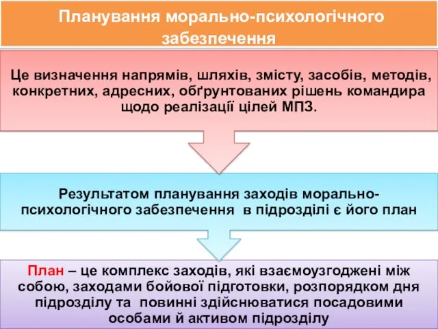 Планування морально-психологічного забезпечення