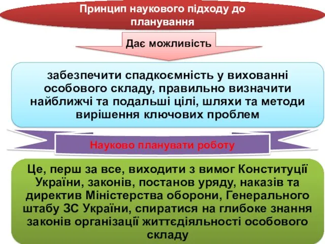 Принцип наукового підходу до планування Дає можливість Науково планувати роботу