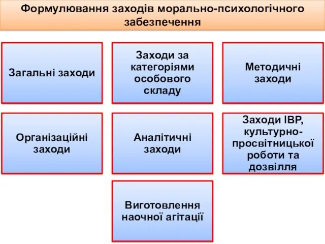 Формулювання заходів морально-психологічного забезпечення