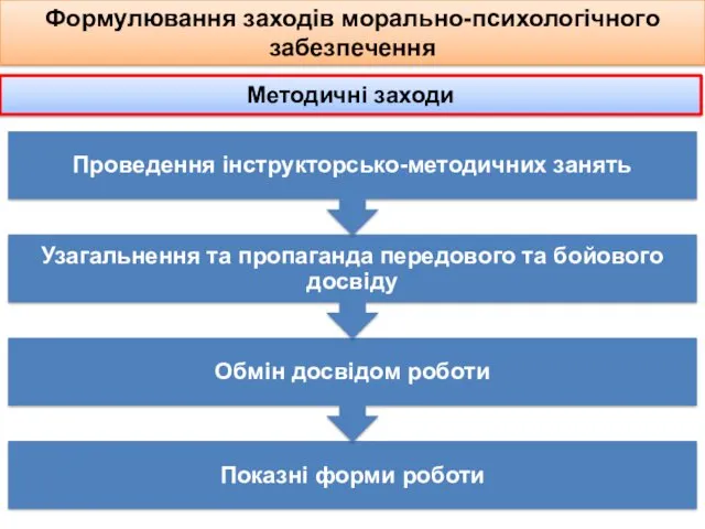 Формулювання заходів морально-психологічного забезпечення Методичні заходи