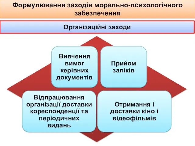 Формулювання заходів морально-психологічного забезпечення Організаційні заходи