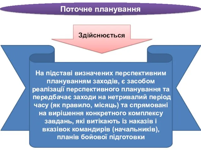 Поточне планування Здійснюється На підставі визначених перспективним плануванням заходів, є