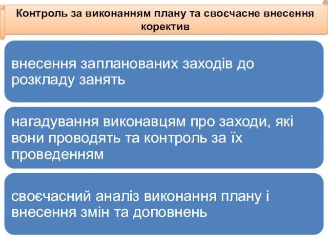 Контроль за виконанням плану та своєчасне внесення коректив