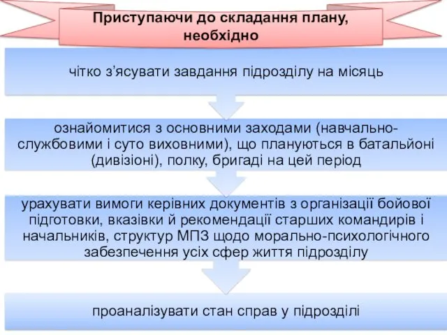 Приступаючи до складання плану, необхідно