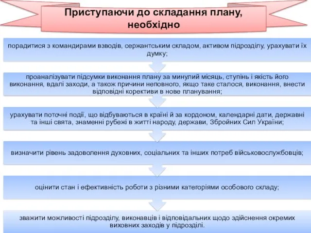 Приступаючи до складання плану, необхідно