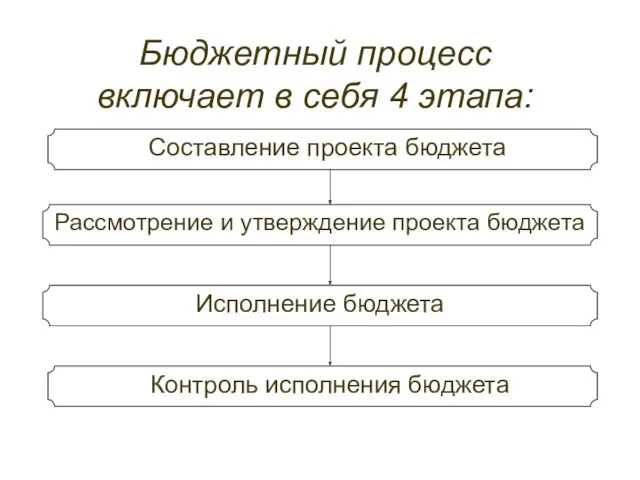 Бюджетный процесс включает в себя 4 этапа: Составление проекта бюджета