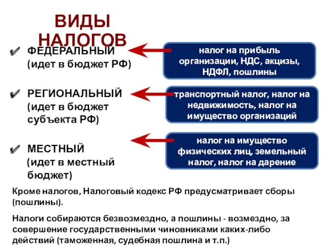 ВИДЫ НАЛОГОВ ФЕДЕРАЛЬНЫЙ (идет в бюджет РФ) РЕГИОНАЛЬНЫЙ (идет в