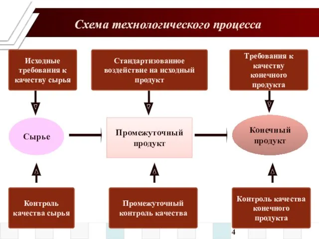 Сырье Промежуточный продукт Конечный продукт Контроль качества сырья Промежуточный контроль