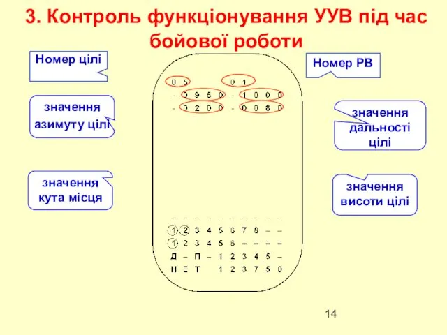 3. Контроль функціонування УУВ під час бойової роботи Номер цілі