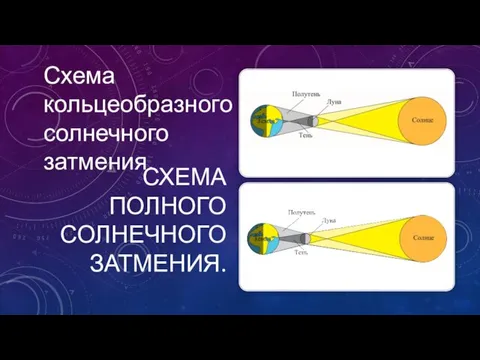 СХЕМА ПОЛНОГО СОЛНЕЧНОГО ЗАТМЕНИЯ. Схема кольцеобразного солнечного затмения.