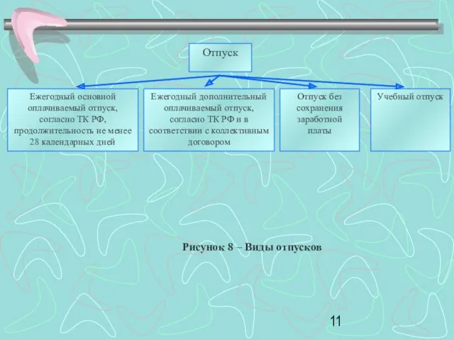 Отпуск Ежегодный основной оплачиваемый отпуск, согласно ТК РФ, продолжительность не