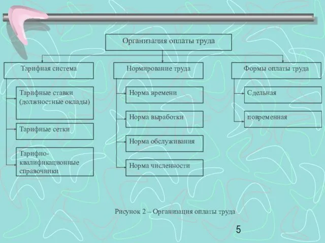 Организация оплаты труда Тарифная система Нормирование труда Формы оплаты труда