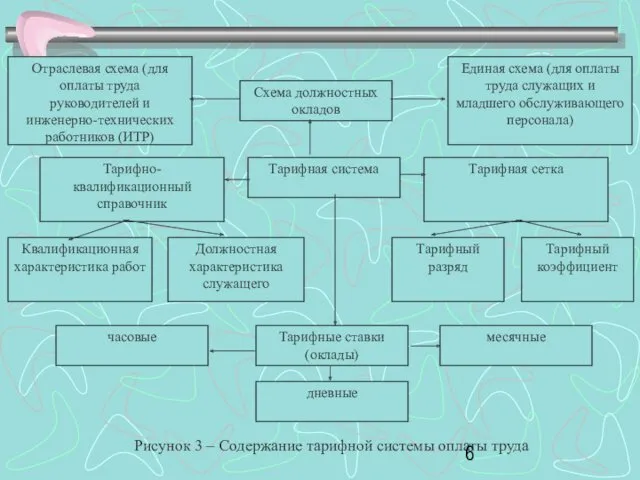 Схема должностных окладов Отраслевая схема (для оплаты труда руководителей и