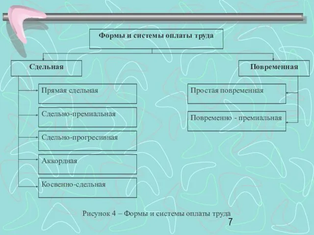 Формы и системы оплаты труда Сдельная Повременная Прямая сдельная Сдельно-премиальная