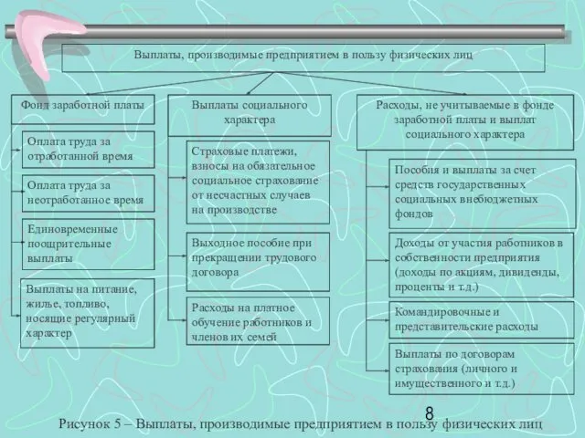 Выплаты, производимые предприятием в пользу физических лиц Фонд заработной платы