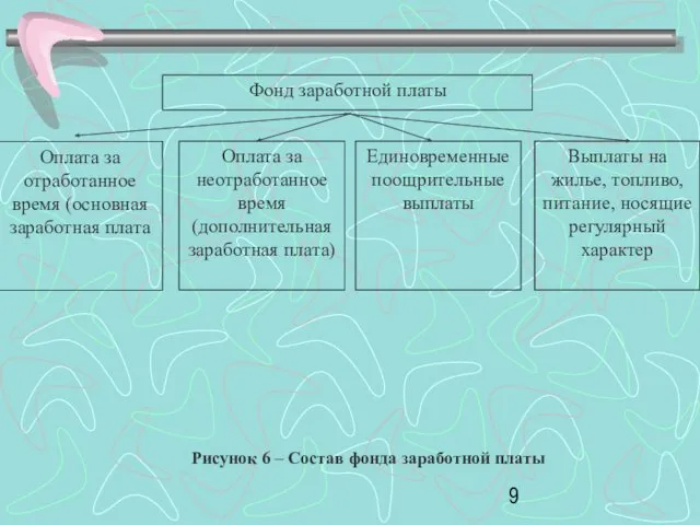 Фонд заработной платы Выплаты на жилье, топливо, питание, носящие регулярный