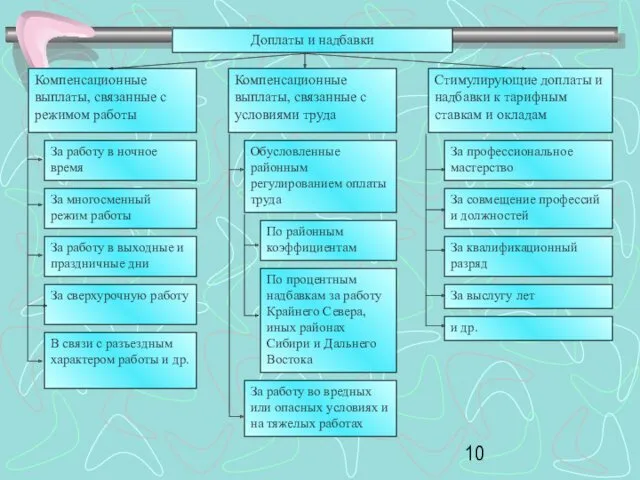 Доплаты и надбавки Компенсационные выплаты, связанные с режимом работы Компенсационные