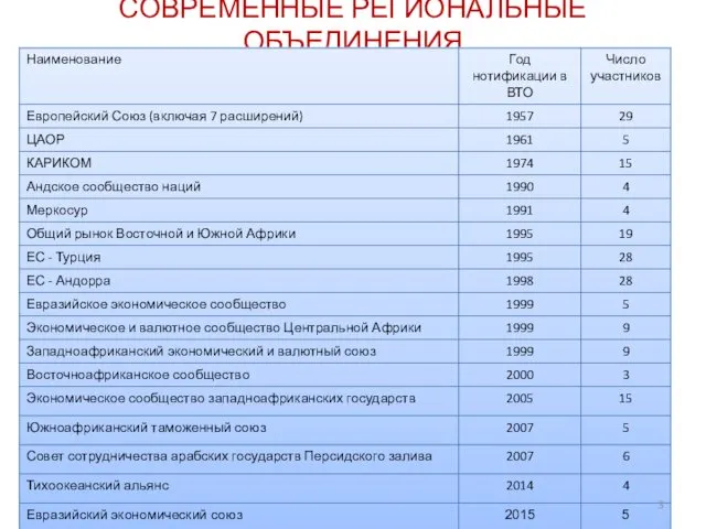 СОВРЕМЕННЫЕ РЕГИОНАЛЬНЫЕ ОБЪЕДИНЕНИЯ