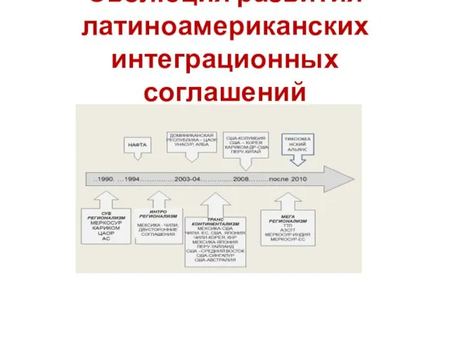 Эволюция развития латиноамериканских интеграционных соглашений