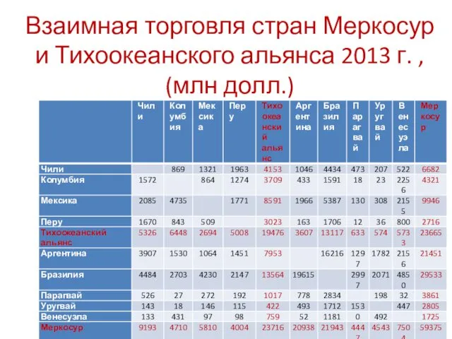 Взаимная торговля стран Меркосур и Тихоокеанского альянса 2013 г. , (млн долл.)