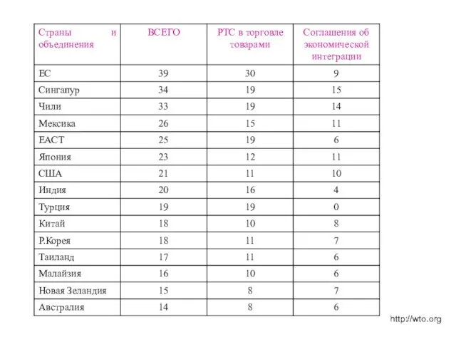 http://wto.org