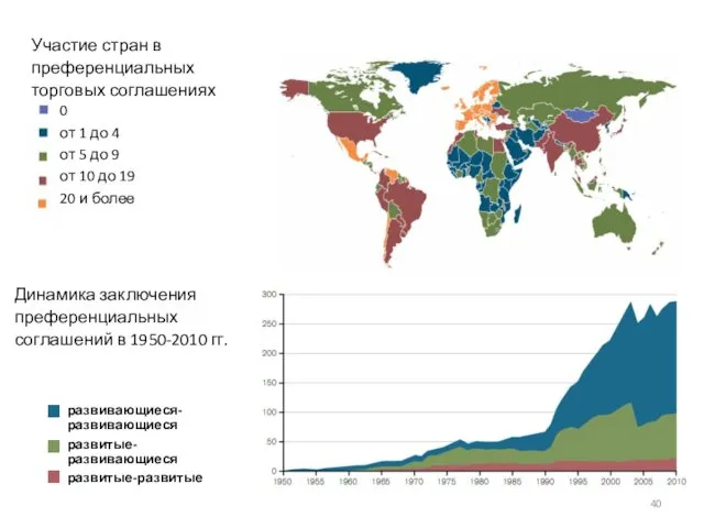 Участие стран в преференциальных торговых соглашениях развивающиеся-развивающиеся развитые-развивающиеся развитые-развитые Динамика заключения преференциальных соглашений в 1950-2010 гг.