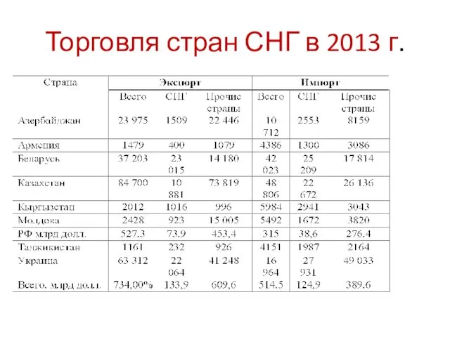 Торговля стран СНГ в 2013 г.