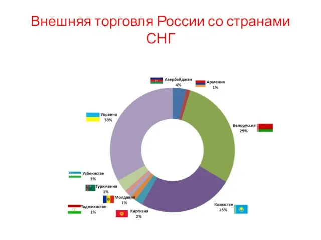 Внешняя торговля России со странами СНГ