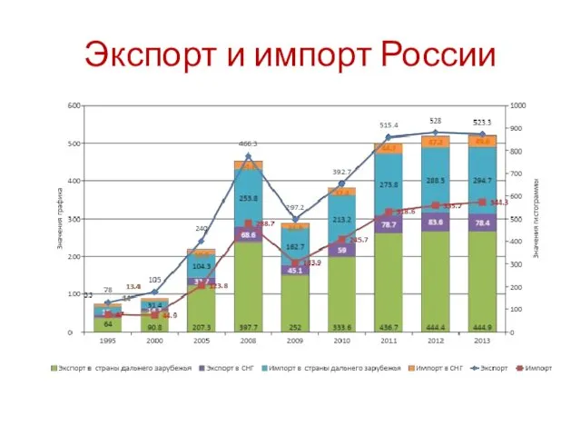 Экспорт и импорт России