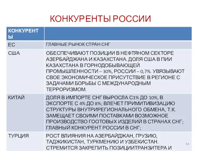 КОНКУРЕНТЫ РОССИИ