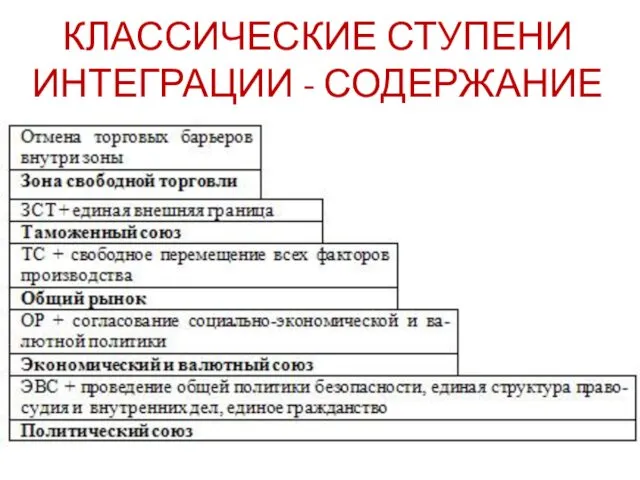 КЛАССИЧЕСКИЕ СТУПЕНИ ИНТЕГРАЦИИ - СОДЕРЖАНИЕ